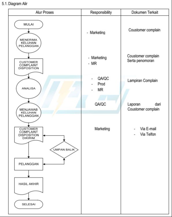 Diagram Alur Keluhan Pelanggan