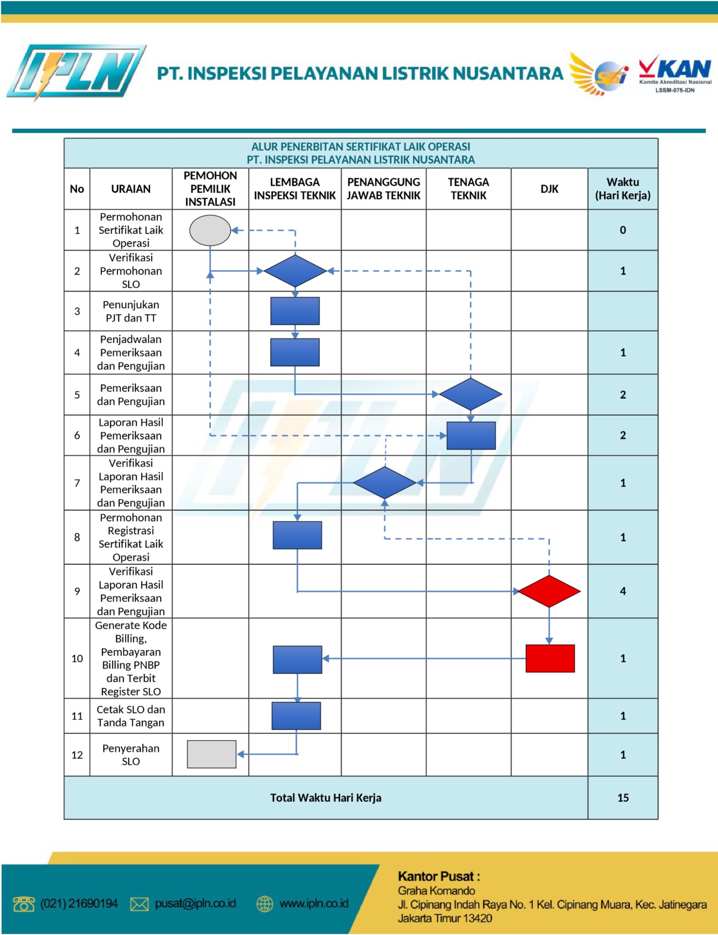 diagram alur slo