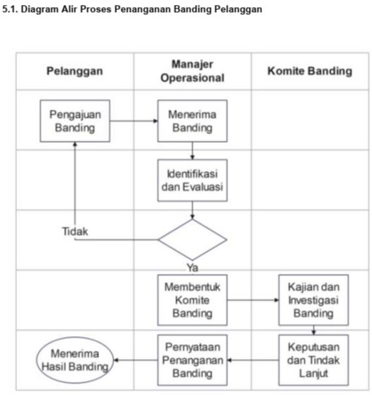 Diagram Alur Banding Pelanggan